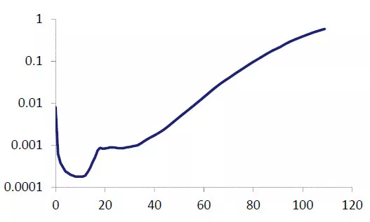 \mu_{x} on log_{10} scale (ELT15 (Males) Mortality Table)